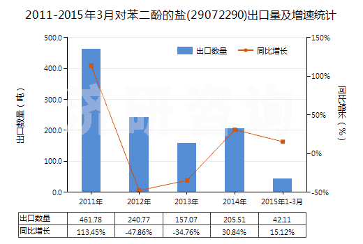 2011-2015年3月對苯二酚的鹽(29072290)出口量及增速統(tǒng)計(jì)